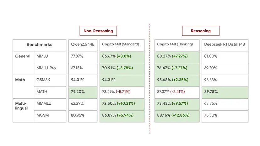 Benchmark comparison of medium 14B size large language models from Deep Cogito compared to Alibaba Qwen and DeepSeek R1